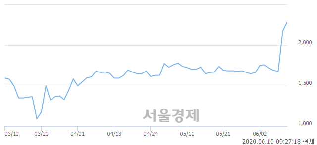 <코>아미노로직스, 장중 신고가 돌파.. 2,385→2,415(▲30)