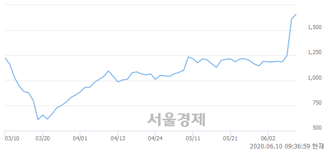 <코>젬백스링크, 장중 신고가 돌파.. 1,845→1,885(▲40)