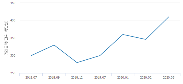 '선경(127)'(서울특별시 성북구) 전용 59.17㎡ 실거래가 4억1,000만원으로 18.5% 올라