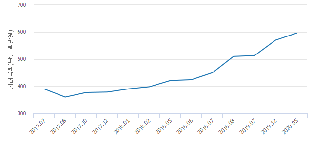 '주공19단지(창동 리버타운)'(서울특별시 도봉구) 전용 59.39㎡ 실거래가 5억9,600만원으로 4.56% 올라