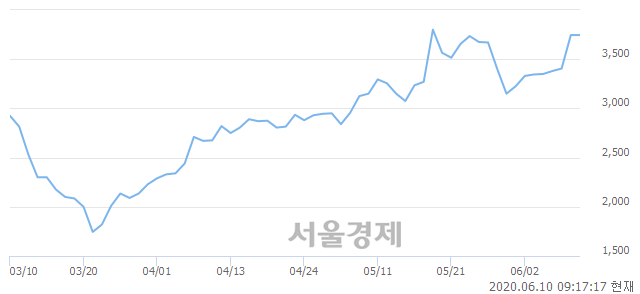 <코>로지시스, 매도잔량 421% 급증