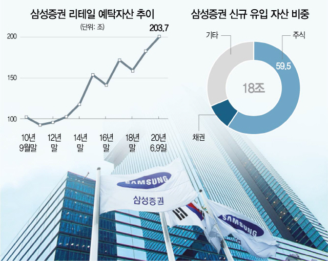 동학개미 업고…삼성證 자산 200조 돌파