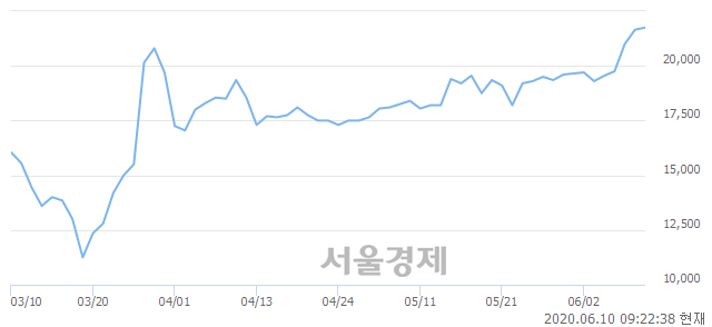 <유>유나이티드제약, 3.46% 오르며 체결강도 강세 지속(149%)