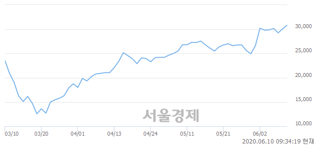 <코>압타바이오, 3.32% 오르며 체결강도 강세 지속(163%)