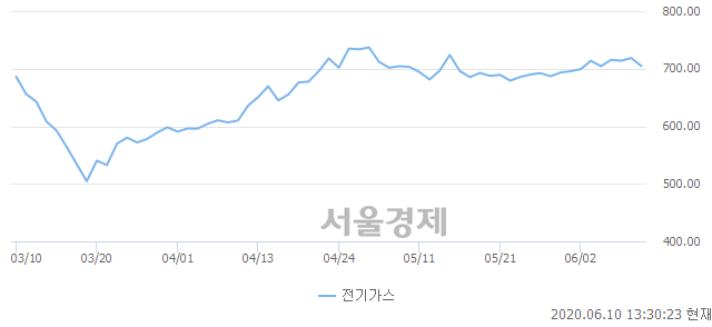 오후 1:30 현재 코스피는 50:50으로 보합세, 매수강세 업종은 철강금속업(0.53%↓)