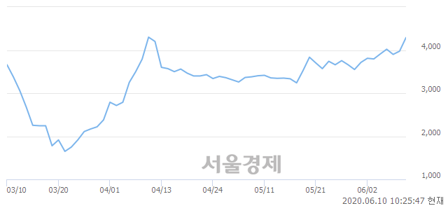 <코>자이글, 매수잔량 390% 급증