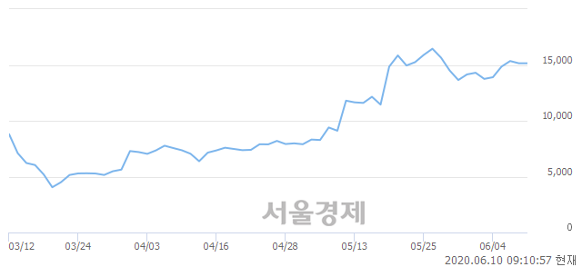 <코>플레이디, 4.29% 오르며 체결강도 강세로 반전(148%)