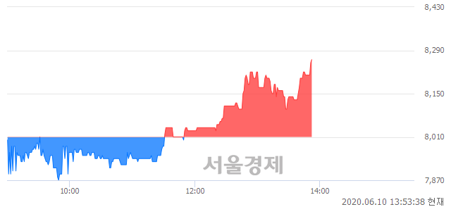 <코>액트, 3.12% 오르며 체결강도 강세 지속(170%)