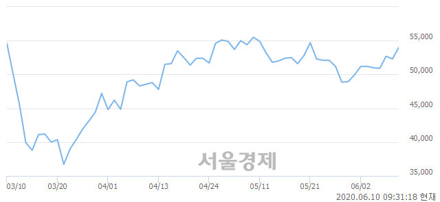 <코>에이치엘사이언스, 전일 대비 7.27% 상승.. 일일회전율은 2.35% 기록