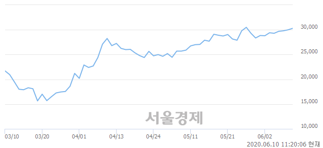 <유>SK디스커버리, 매수잔량 356% 급증