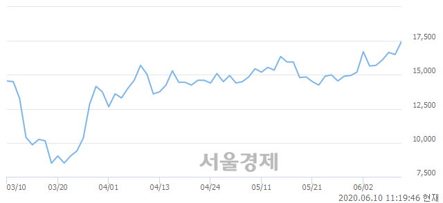 <코>로고스바이오, 전일 대비 7.58% 상승.. 일일회전율은 4.11% 기록