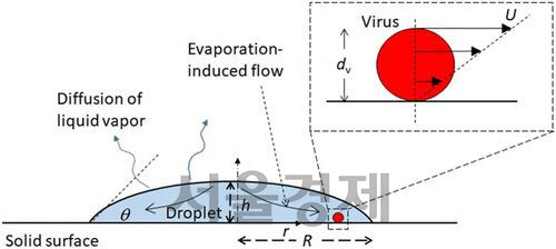 표면에 떨어진 침방울이 마르는 과정. /인도공대