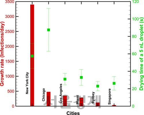 66개 도시의 코로나19 환자 증가율과 침방울 건조시간. 빨간색 막대그래프가 도시별 하루 감염자 수이며 녹색 사각형이 침방울이 마르는 데 걸리는 시간이다./인도공대