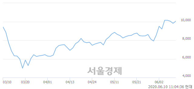 <코>APS홀딩스, 3.36% 오르며 체결강도 강세 지속(140%)