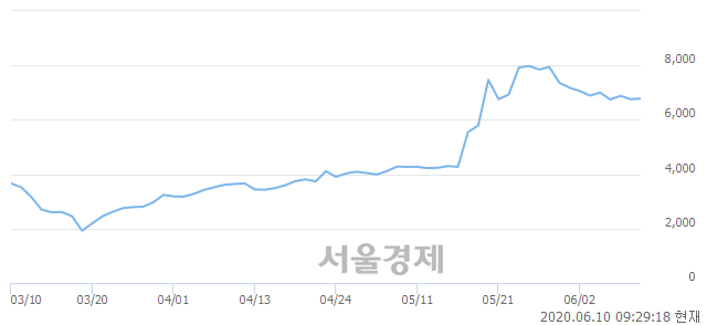 <코>한국전자인증, 3.11% 오르며 체결강도 강세로 반전(135%)