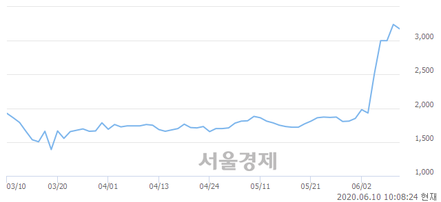 <코>네온테크, 매수잔량 549% 급증