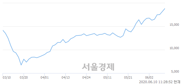 <코>이노메트리, 전일 대비 7.16% 상승.. 일일회전율은 4.20% 기록