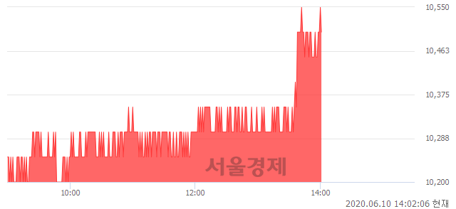 <유>한온시스템, 3.43% 오르며 체결강도 강세 지속(156%)