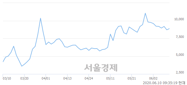 <코>YBM넷, 매도잔량 447% 급증