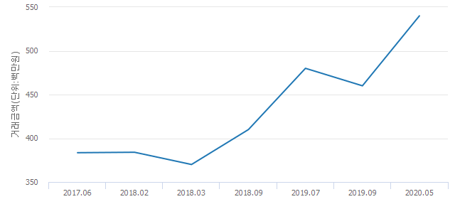 '수락리버시티4단지'(서울특별시 노원구) 전용 84.96㎡ 실거래가 5억4,000만원으로 17.39% 올라