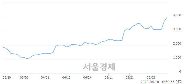 <코>케이씨티, 매수잔량 537% 급증