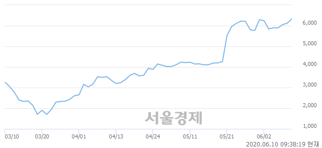 <코>로보로보, 전일 대비 8.33% 상승.. 일일회전율은 35.87% 기록