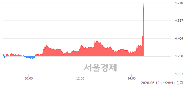 <코>프로스테믹스, 전일 대비 10.59% 상승.. 일일회전율은 7.93% 기록