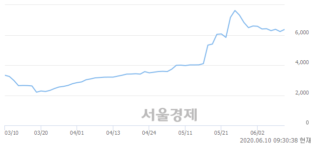 <코>한국정보인증, 전일 대비 7.22% 상승.. 일일회전율은 3.93% 기록