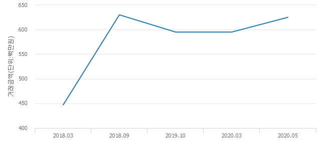 '관악월드메르디앙'(서울특별시 관악구) 전용 79.27㎡ 실거래가 6억2,500만원으로 5.04% 올라