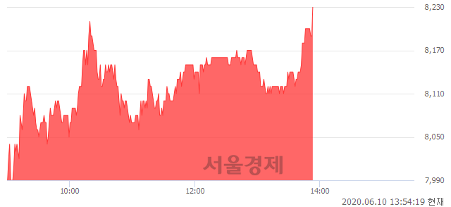 <코>덕우전자, 3.26% 오르며 체결강도 강세 지속(195%)