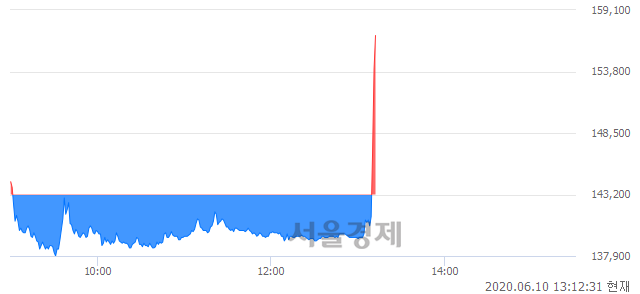 <코>메디톡스, 전일 대비 8.87% 상승.. 일일회전율은 5.22% 기록