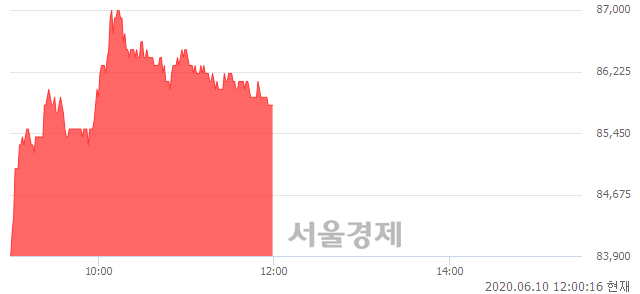 <유>NHN, 3.37% 오르며 체결강도 강세 지속(290%)