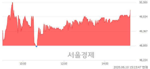 <코>천랩, 3.07% 오르며 체결강도 강세 지속(133%)