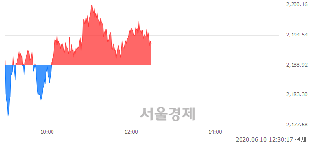 오후 12:30 현재 코스피는 50:50으로 보합세, 매도강세 업종은 의료정밀업(1.38%↑)