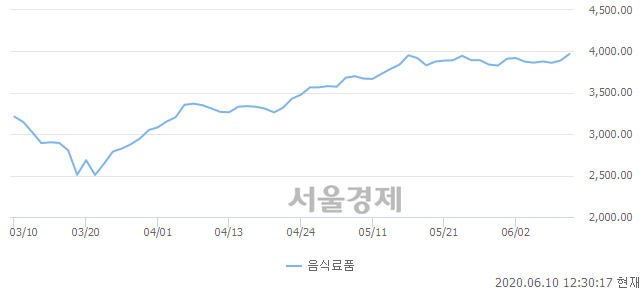 오후 12:30 현재 코스피는 50:50으로 보합세, 매도강세 업종은 의료정밀업(1.38%↑)