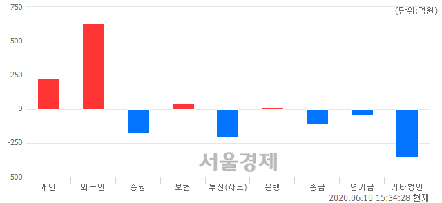 [마감 시황] 개인과 외국인의 동반 매수세.. 코스닥 758.62(▲4.80, +0.64%) 상승 마감