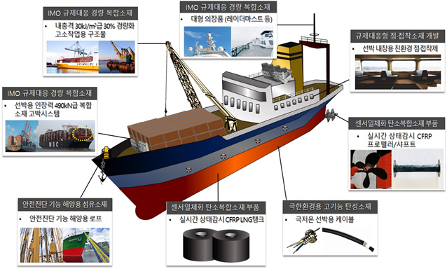첨단소재 개발 제품 조선해양 산업 적용 예시./사진제공=부산시