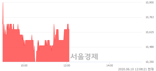 <코>디와이피엔에프, 3.38% 오르며 체결강도 강세 지속(110%)