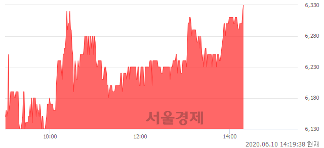 <코>아이엠이연이, 3.26% 오르며 체결강도 강세 지속(123%)