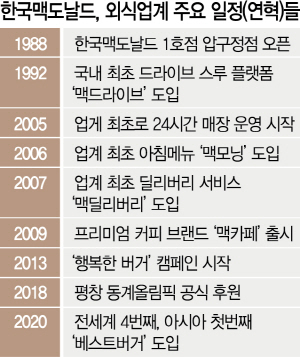 양파 3.5g·치즈 온도 17.5...맥도날드 '마법의 디테일'이죠