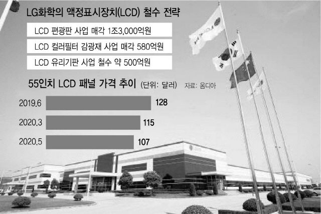 OLED로 사업 재편...LG화학 '脫LCD' 완성