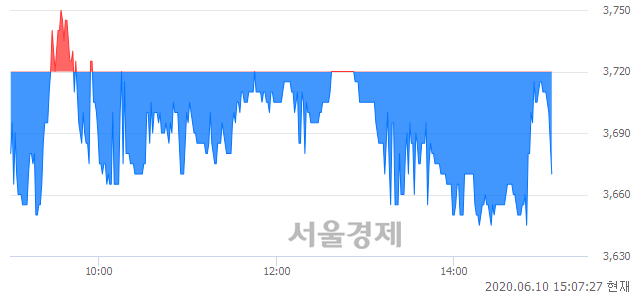 <코>휴맥스, 매수잔량 412% 급증