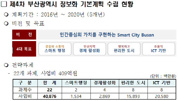 제4차 부산시 정보화 기본계획 수립 현황./사진제공=부산시