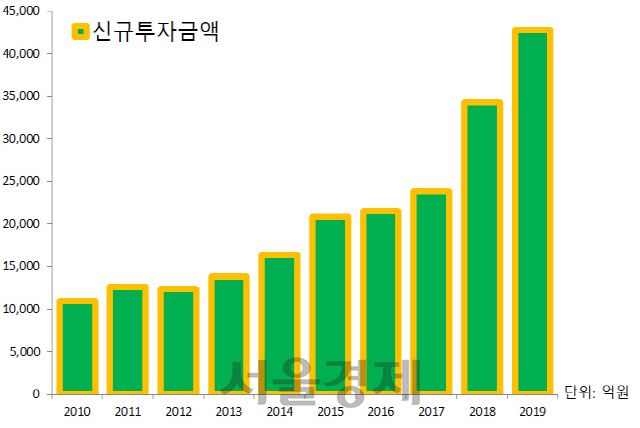 벤처투자금액 추이. /중소벤처기업부·한국벤처캐피탈