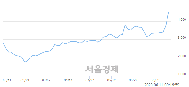 <코>로지시스, 매수잔량 338% 급증