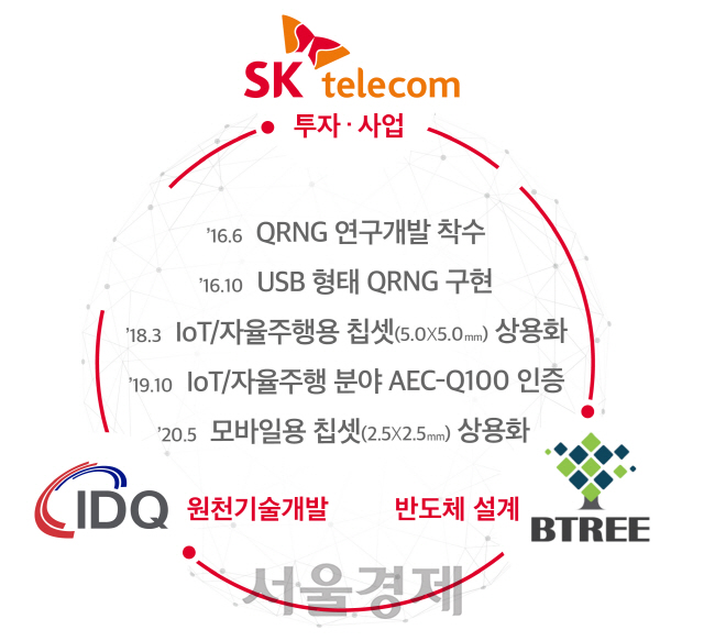 SK텔레콤·IDQ·비트리의 QRNG 칩셋 개발 이력/사진제공=SK텔레콤