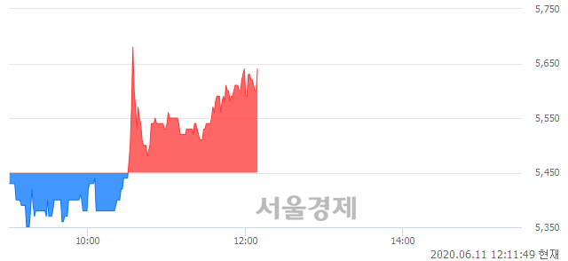 <코>한국경제TV, 3.49% 오르며 체결강도 강세 지속(130%)