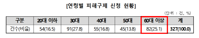 /자료=한국소비자원