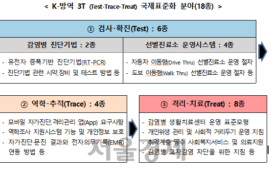 K방역 3T 국제표준화 분야/자료출처=보건복지부