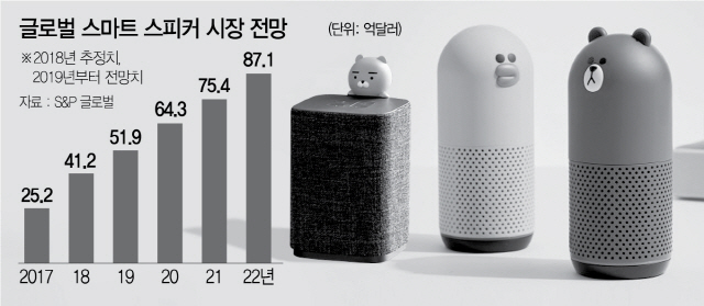 1215A14 글로벌 스마트 스피커 시장 전망